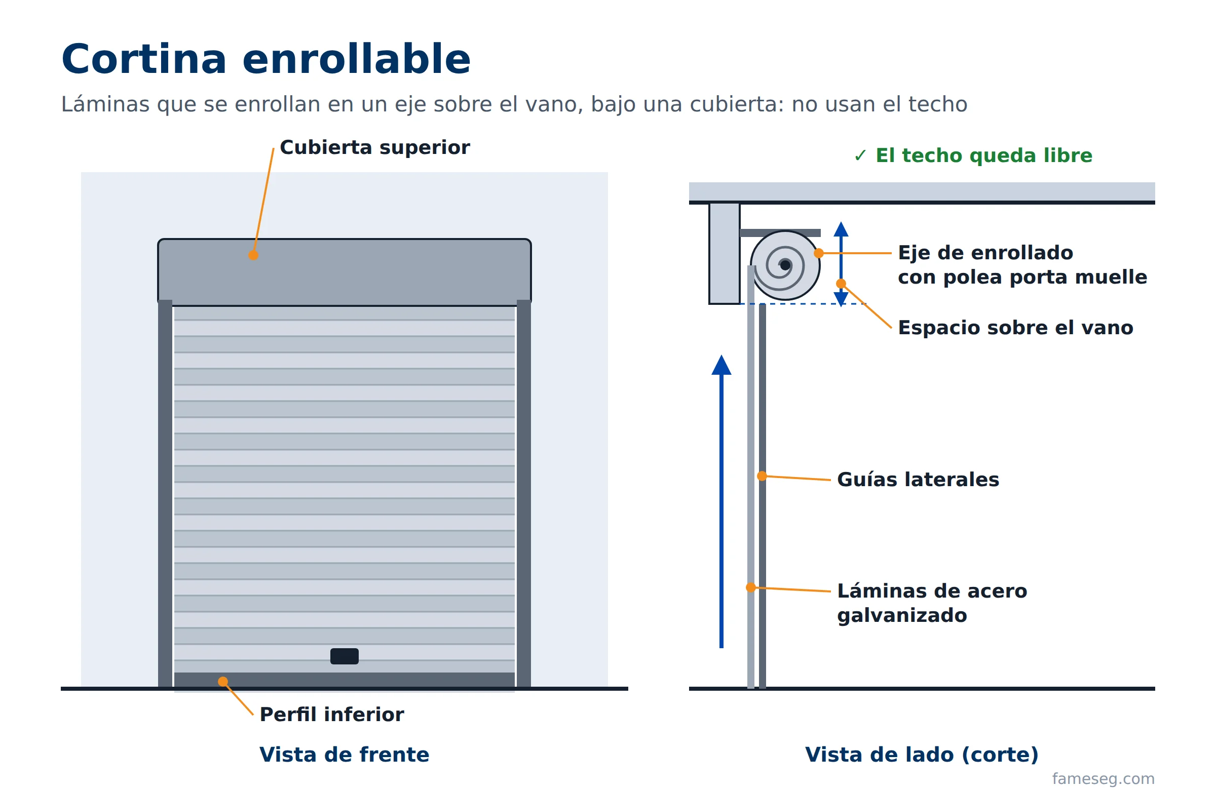 Dibujo de lado de una cortina enrollable: el rollo y la cubierta superior van sobre el vano