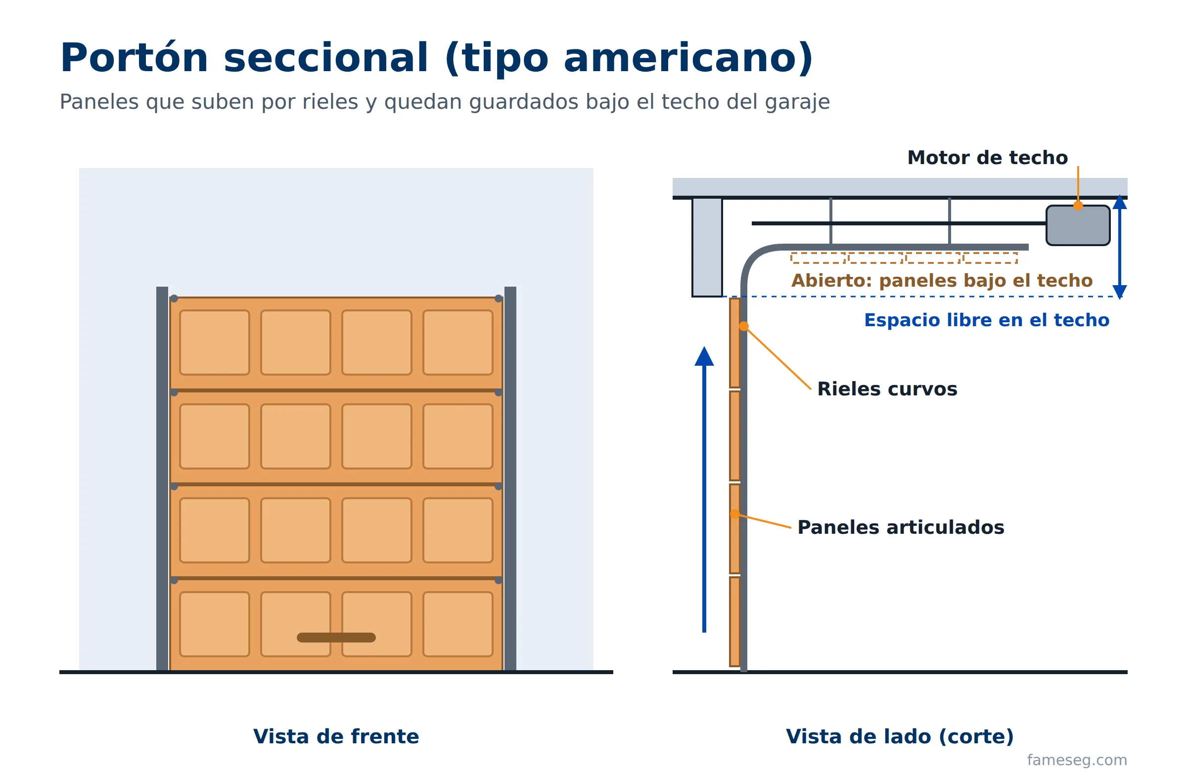 Dibujo de lado de un portón seccional: los rieles y el motor van bajo el techo del garaje